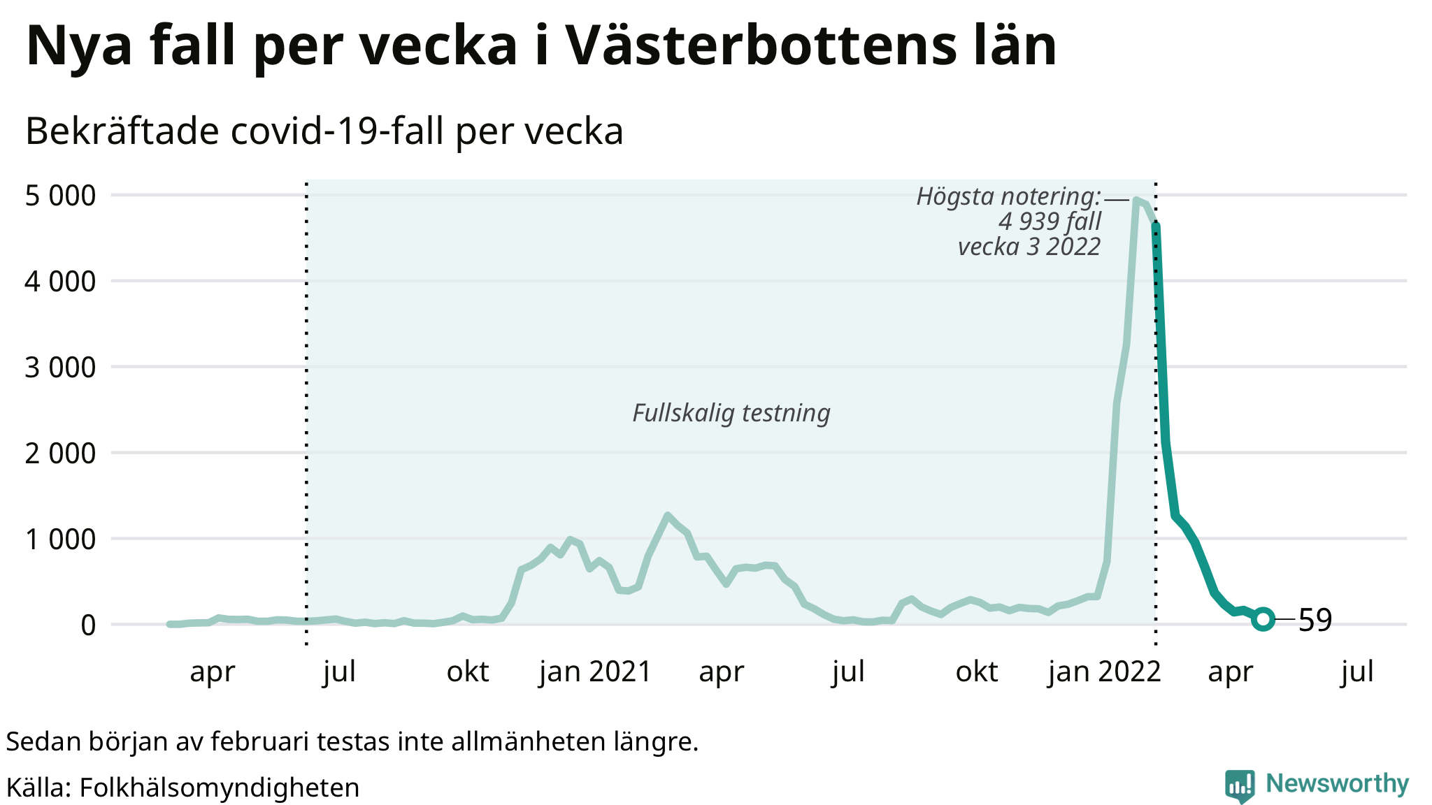 Antal nya bekräftade fall i regionen